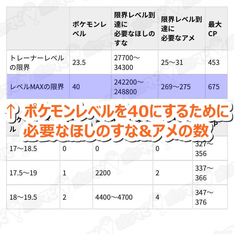 レベル40になるために必要な物