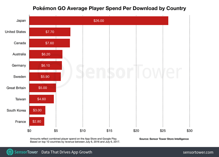 ポケモンgo 日本人トレーナー アメリカの3倍も課金 リリース1年間の一人当たり課金額が判明