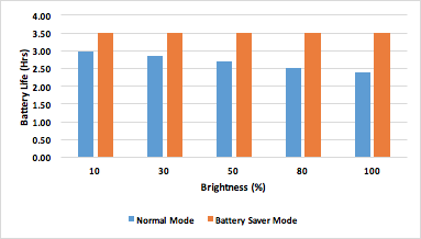 ポケモンgo バッテリーの消耗について調査 電池消費の早いプレイとバッテリーセーバーの効果