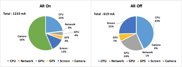 ポケモンgo バッテリーの消耗について調査 電池消費の早いプレイとバッテリーセーバーの効果