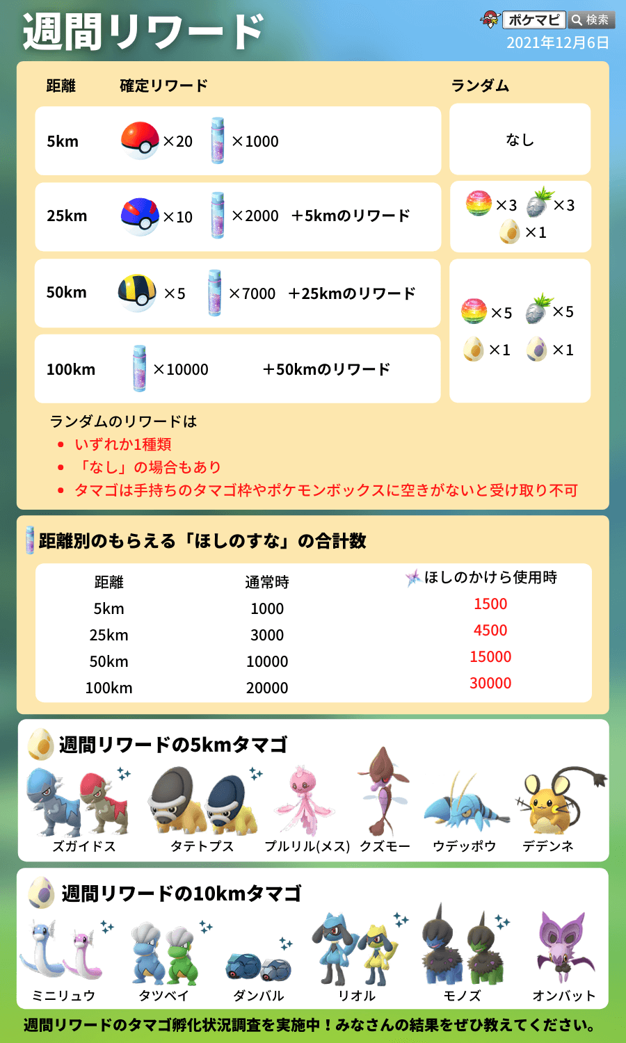 ポケモンgo 週間リワードの内容とタマゴ入手方法 孵化ポケモンまとめ いつでも冒険モード