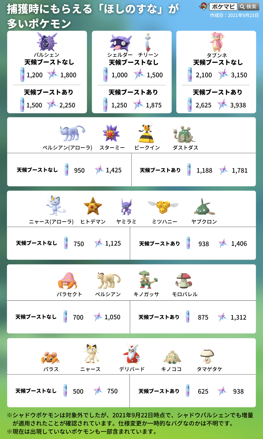 ポケモンgo 捕獲時にもらえる ほしのすな が多いポケモン一覧