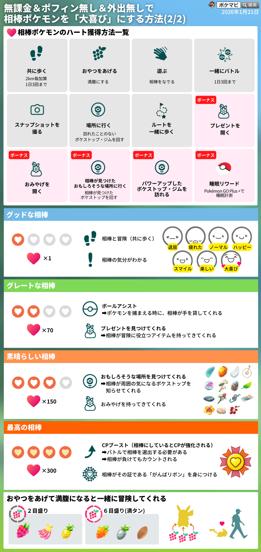 ポケモンGO】相棒ポケモンをポフィン無しで「大喜び」にする条件と方法