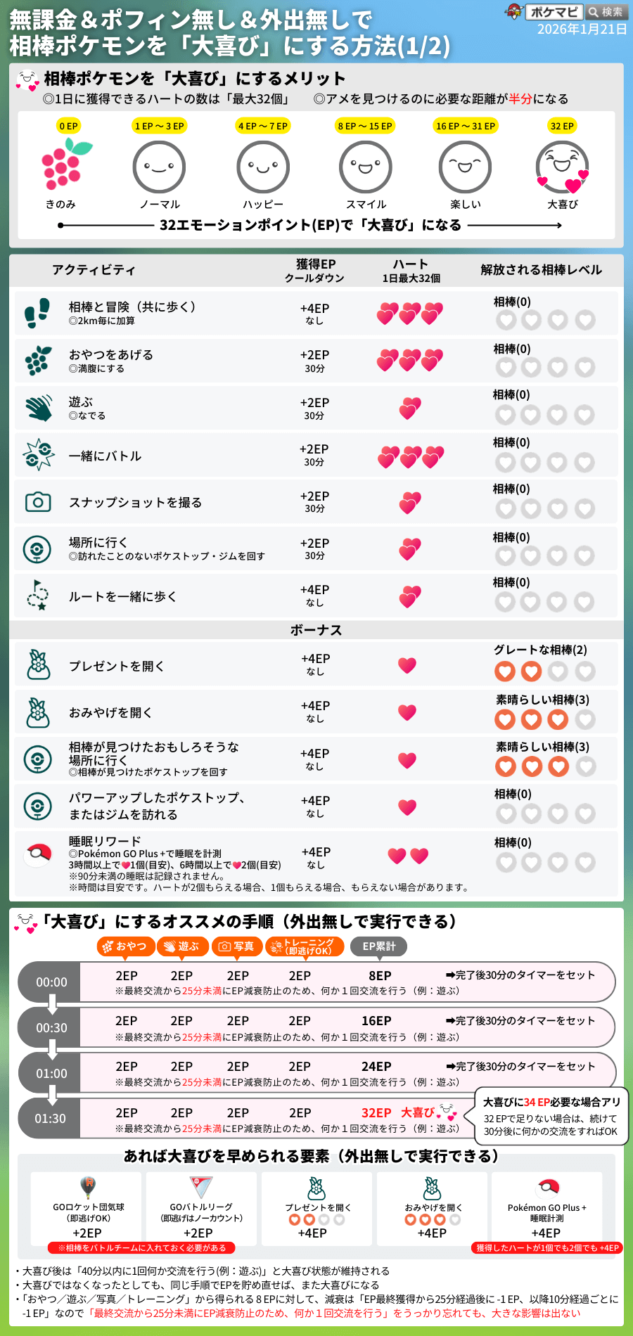 ポケモンGO】相棒ポケモンをポフィン無しで「大喜び」にする条件と方法